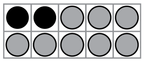 A ten frame with two rows and five columns. In the first row of the tens frame there is one counter in each column with two black counters and three gray counters arranged left to right. In the second row of the tens frame, there are five grey counters, one in each column.