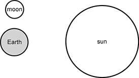 The diagram shows three celestial bodies � the earth, sun, and moon