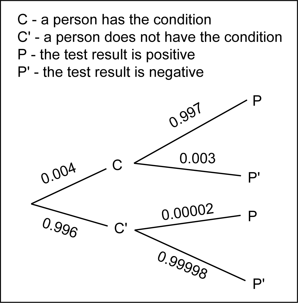 a diagram of a probability tree